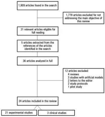 Figure 1 - Flowchart of the selection of the studies included in the review.