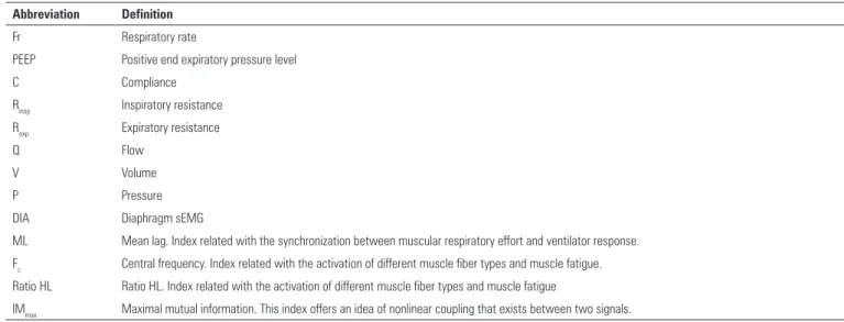 Table 1 - Abbreviation and definitions of recorded variables and evaluated parameters