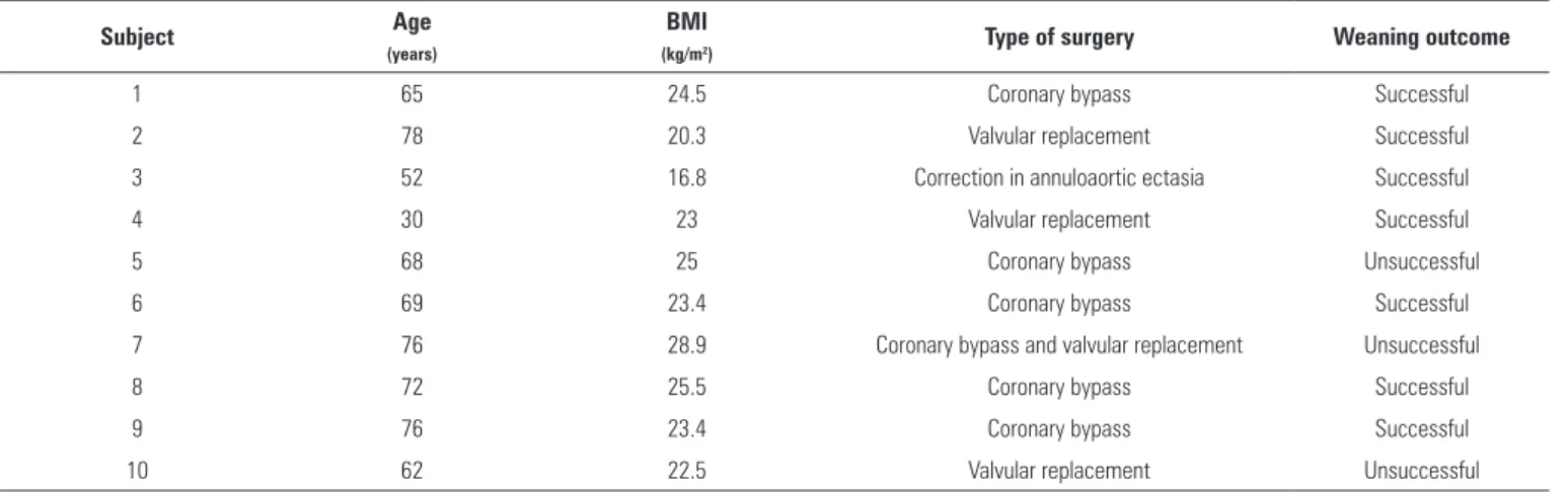 Table 2 - Characteristics of the subjects included in the study