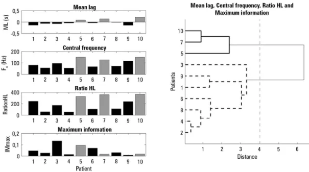 Figure 3 - The figure on the left from top to bottom shows average of the linear and nonlinear indexes that characterize the respiratory  cycle signal diaphragm muscle in 10 subjects, Mean Lag, central Frequency, Ratio HL and Maximum Mutual Information are