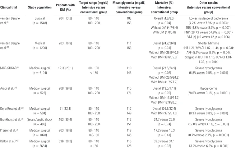 Table 1 - Clinical trials on intensive  versus  conventional glycemic control and most outstanding outcomes
