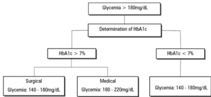 Figure 1 - Algorithm of target glycemic ranges in critical patients with  hyperglycemia according to glycosylated hemoglobin at admission to an intensive  care unit