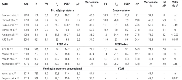 Tabela 1 - Parâmetros ventilatórios após 24 horas e mortalidade em estudos clínicos que comparam uma estratégia protetora, limitação do volume corrente, com um  grupo controle (painel acima); uma estratégia de pressão positiva expiratória final alta em com