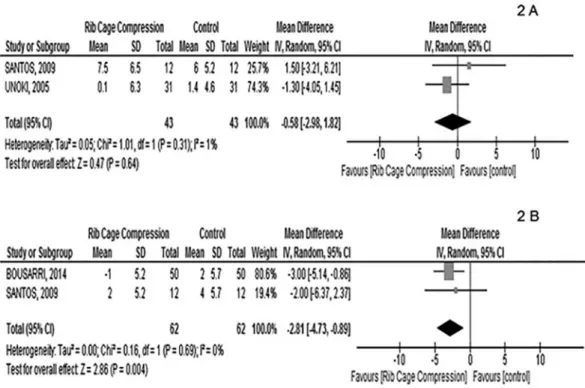 Figure 2 - (A) Analysis of dynamic compliance after ERCC and PEEP-ZEEP (13)  and after ERCC followed by tracheal suctioning