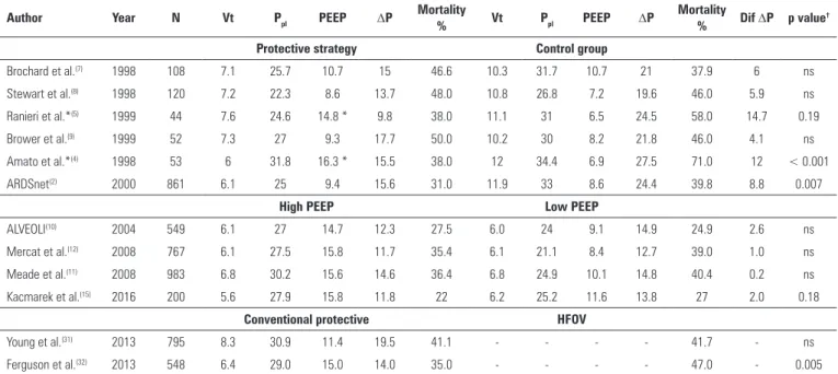Table 1 - Ventilatory parameters at 24 hours and mortality in clinical studies comparing a protective strategy, tidal volume (Vt) limitation, versus a control group (top panel); 