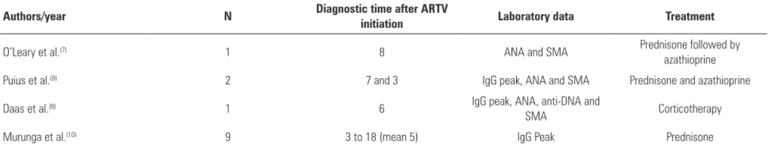 Table 1 - Reports of autoimmune hepatitis due to immune reconstitution inflammatory syndrome in HIV-positive patients after antiretroviral initiation