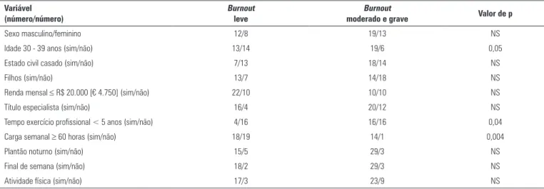 Tabela 2 - Variáveis sociodemográficas e proporção de  burnout  moderado e elevado combinados comparado com leve Variável 