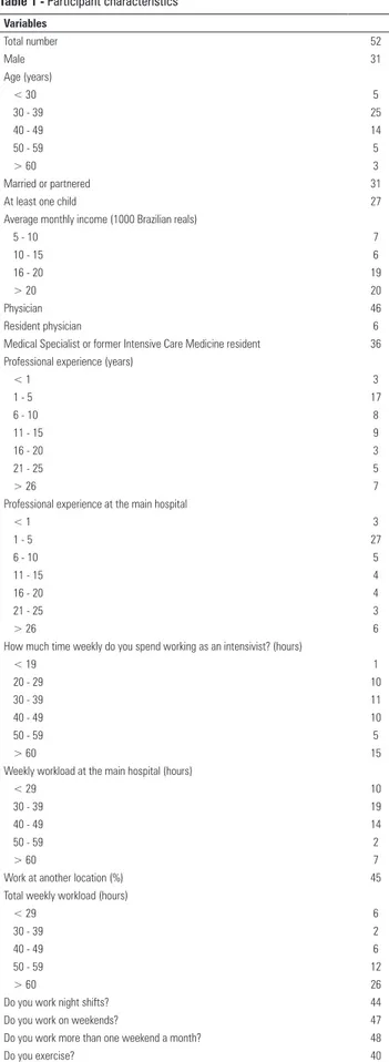 Table 1 - Participant characteristics Variables Total number 52 Male  31 Age (years) &lt; 30 5 30 - 39 25 40 - 49 14 50 - 59 5 &gt; 60 3 Married or partnered 31