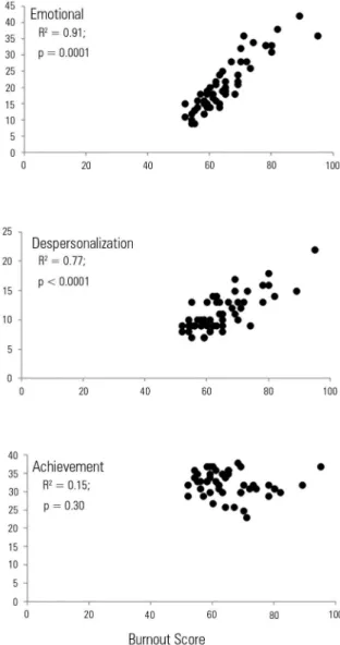 Figure 1 - Severity scores for each dimension, according to the Maslach Burnout  Inventory