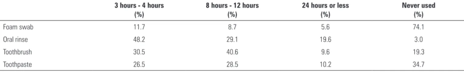 Table 2 - Frequency of use of oral hygiene materials and instruments 3 hours - 4 hours  (%) 8 hours - 12 hours (%) 24 hours or less (%) Never used (%) Foam swab 11.7 8.7 5.6 74.1 Oral rinse 48.2 29.1 19.6 3.0 Toothbrush 30.5 40.6 9.6 19.3 Toothpaste 26.5 2