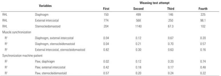 Table 2 - Mean values for relevant variables during respiratory cycles of the studied weaning tests