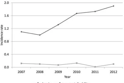 Figure 1 Distribution of incidence rate (IR) of back pain and work-related permanent functional  disability per 100,000 workers in Brazil, in the period from 2007 to 2012