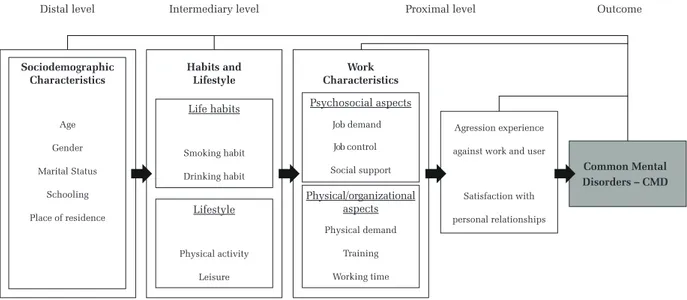 Figure 1 Model for hierarchical analysis of CMD and independent variables among basic care service CHW  in Belo Horizonte, MG, Brazil, 2009