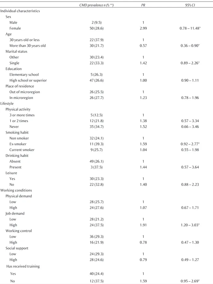 Table 2  Prevalence of common mental disorders (CMD) according to assessed variables among basic care  service CHW in Belo Horizonte, MG, Brazil, 2009
