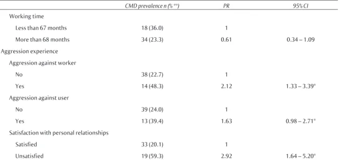 Table 3  Multivariate analysis of factor associated to common mental disorder (CMD) among basic care  service CHW in Belo Horizonte, MG, Brazil, 2009