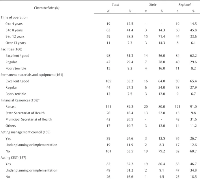 Table 1  Characterization of state and regional workers’ health reference centers structures