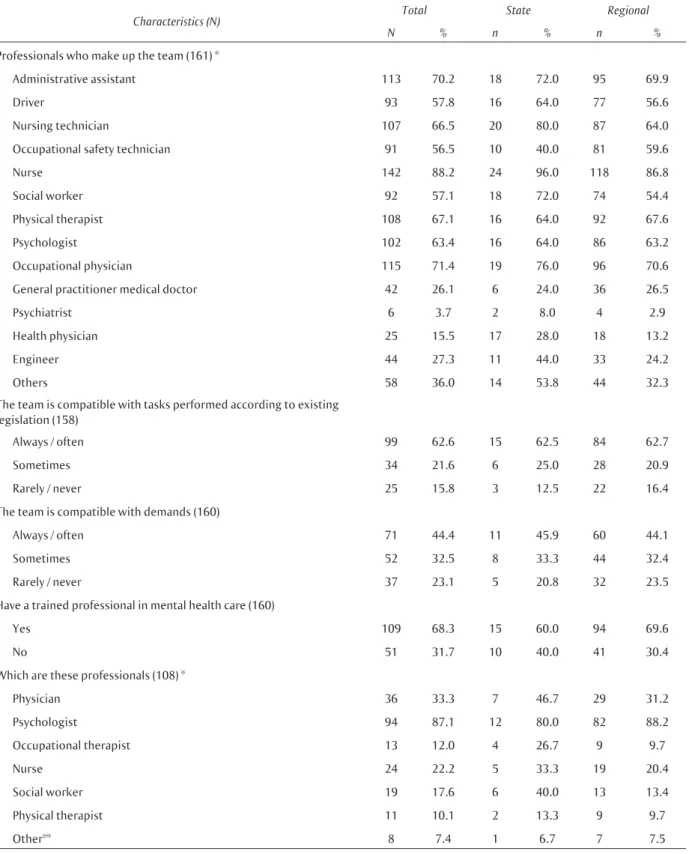 Table 2  Distribution of human resources of state and regional workers’ health reference centers
