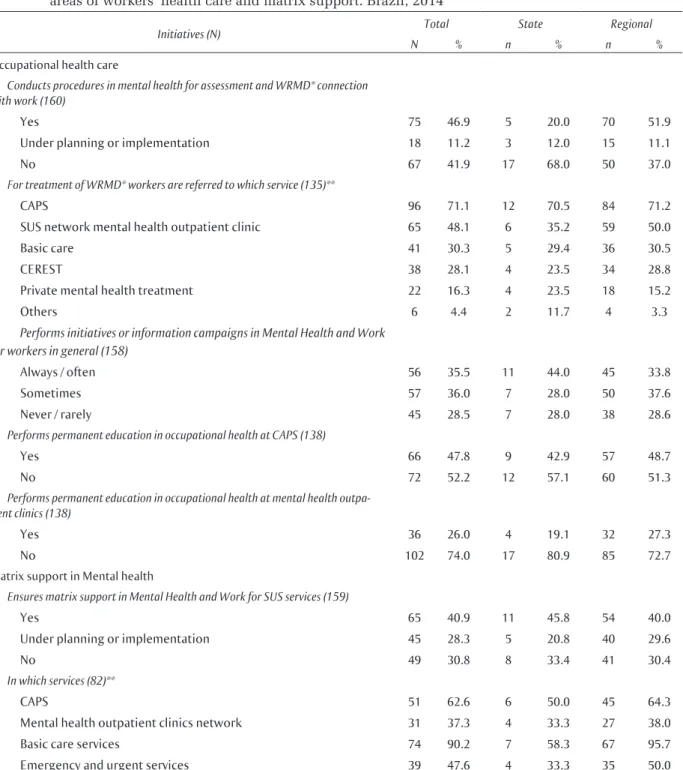 Table 3  Mental health initiatives carried out by state and regional workers’ health reference centers in the  areas of workers’ health care and matrix support