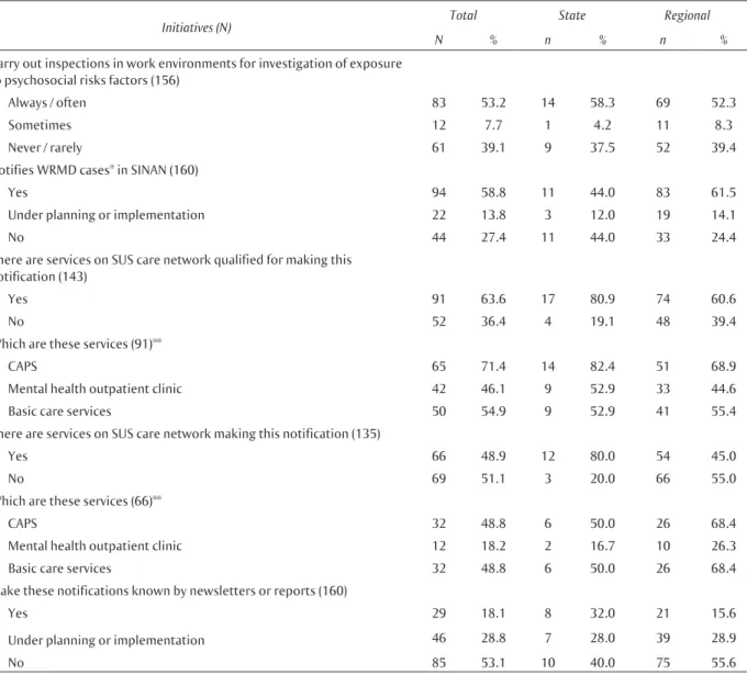 Table 4  Mental health initiatives carried out by state and regional workers’ health reference centers in the  area of workers’ health surveillance