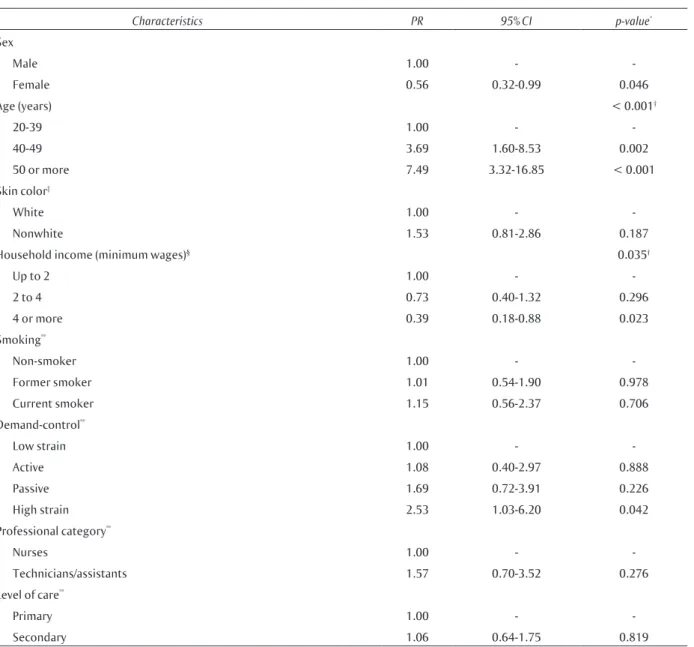 Table 3  Demand-control independente associations of work and other covariables of interest with arterial  hypertension in nursing professionals of the municipal healthcare network in Belo Horizonte, MG,  2008/2009 Characteristics PR 95% CI p-value * Sex M