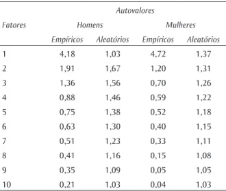 Tabela 1  Análise paralela – comparação entre auto- auto-valores empíricos e aleatórios, com amostra  de servidores estaduais da saúde segundo o  sexo (N=677)