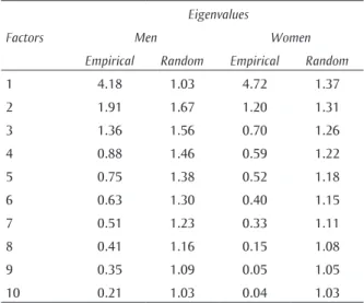 Table 1  Parallel analysis – comparison between  empirical and random eigenvalues, in a  sample of state health servants according  to sex (N=677)