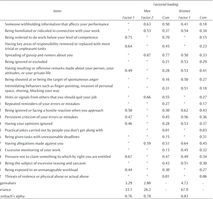 Table 2  Result of the factorial loadings from NAQ-R, in a sample of state health servants according to sex  (N=677)