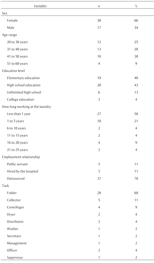 Table 1  Workers’ characterization of a large public hospital laundry from  Curitiba, PR, Brazil, 2010 (n= 47) Variables n % Sex Female 30 66 Male 17 34 Age range 20 to 30 years 12 25 31 to 40 years 13 28 41 to 50 years 18 38 51 to 60 years 4 9 Education l