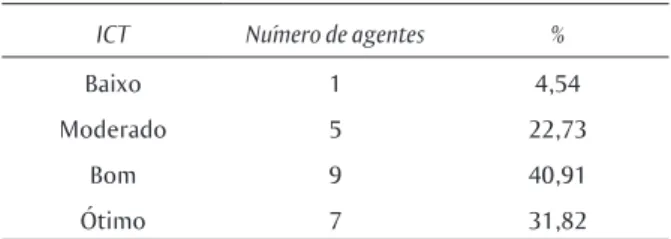 Tabela 1  Índice de Capacidade de Trabalho (ICT) de  agentes de limpeza terceirizados, estado  de São Paulo, Brasil (n=22)