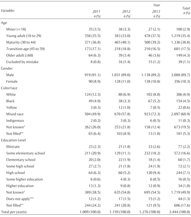 Table 1 shows the sociodemographic  characteristics of the workers seriously injured in  Pernambuco during the 2011-2013 period