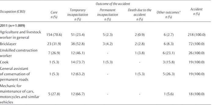Table 2 presents the main occupations that  had notification of severe occupational accidents  in the studied period, according to case evolution