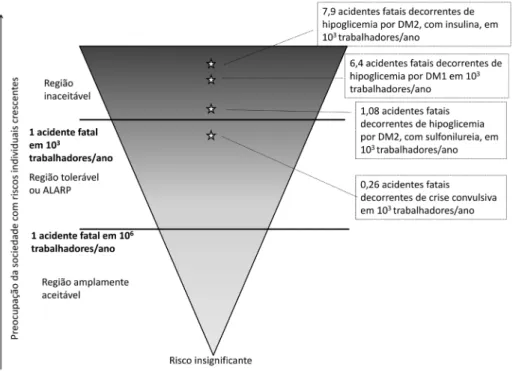 Figura 3 Identificação da magnitude do risco de evento hipoglicêmico decorrente de DM1 e DM2* e do risco de evento  de crise convulsiva decorrente de epilepsia no modelo esquemático do princípio ALARP**