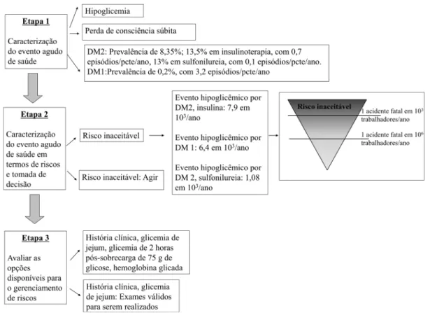 Figura 4 Modelo de tomada de decisão aplicado ao evento hipoglicêmico decorrente de diabetes mellitus tipo 1 (DM1) e tipo 2  (DM2), para a definição de exames médicos ocupacionais de avaliação de trabalhadores que executam atividades críticas 