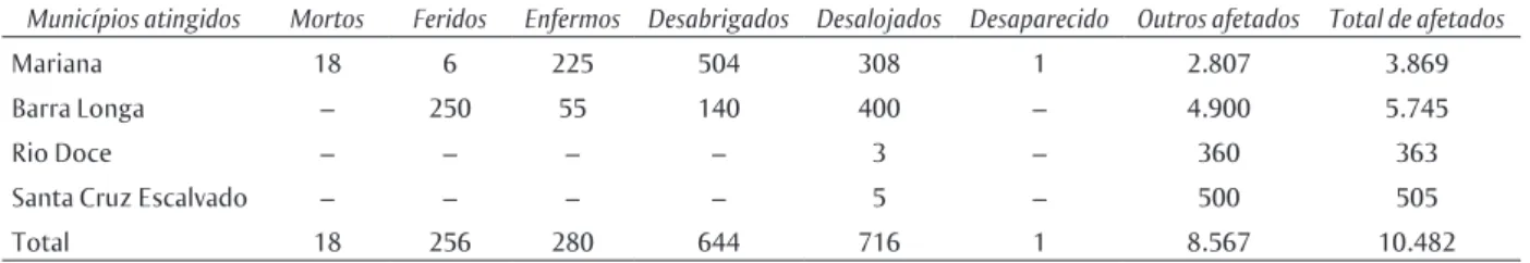 Tabela 1  Agravos e danos de vidas humanas decorrentes da tragédia da barragem de rejeitos de Fundão/Samarco,  por município atingido em 2016