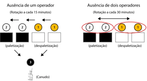 Figura 3 Rodízio definido pela regulação coletiva quando há assistentes de produção   ausentes ou picos de produção