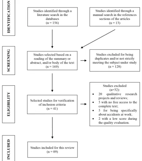 Figure 1 shows the articles selecting process  flowchart. The literature search initially resulted  in 169 articles, 156 of which were identified  by searching the databases and 13 by manually  searching the references section of the articles 