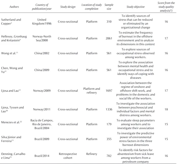 Table 1  Characteristics of the studies included in the systematic review regarding occupational stress and  burnout syndrome in workers from the petroleum industry 