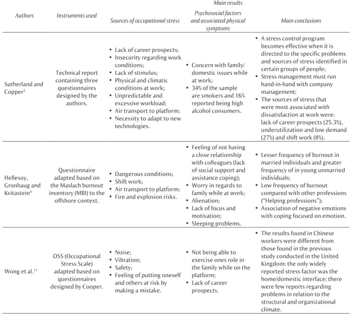 Table 2  Characteristics of the studies included in the systematic review regarding occupational stress and  burnout syndrome in workers from the petroleum industry and main results 