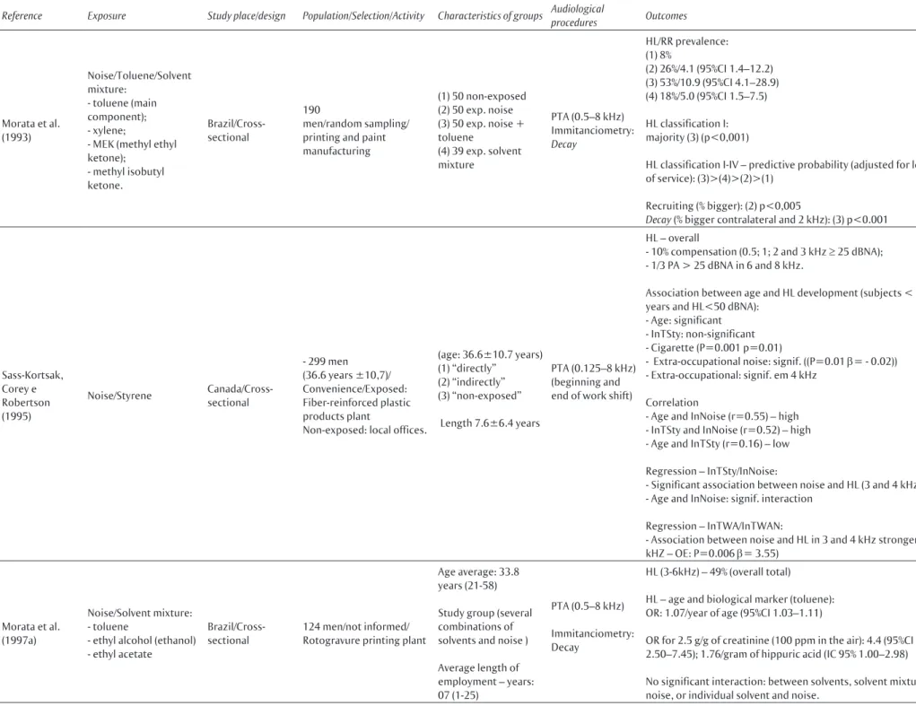Table 1  Description of studies on occupational chemical exposure associated with Occupational Hearing Loss