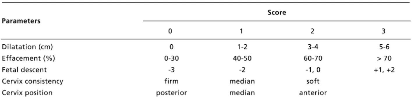 Table 1 Bishop's Index. Score Parameters 0 1 2 3 Dilatation (cm) 0 1-2 3-4 5-6 Effacement (%) 0-30 40-50 60-70 > 70 Fetal descent -3 -2 -1, 0 +1, +2