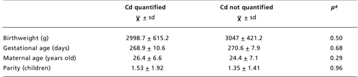 Table 3 shows the values found in this study and those found in other mentioned papers