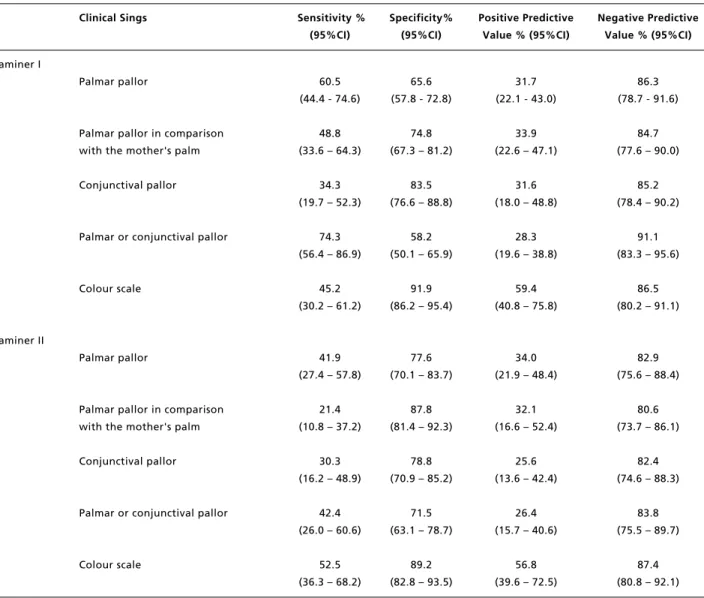 Table 1 displays positive predictive values (PPV) above 90.0% for all signs and for the hemoglobin color scale