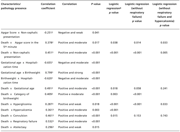 Table 1 shows that the ones who died were similar to the ones who survived as related to maternal age, gestational age, low birthweight and female sex predominance (p>0.05)