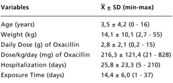 Table 4 depicts variables comparison (weight, dose, age, exposure time to oxacillin, hospitalization and dose/kg/day) between groups of patients using oxacillin with OxAR (+) reaction or OxAR (-) no reaction
