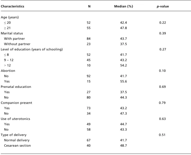 Table  2).  On  the  other  hand,  no  significant  diffe- diffe-rences were found at 6 cm of dilation