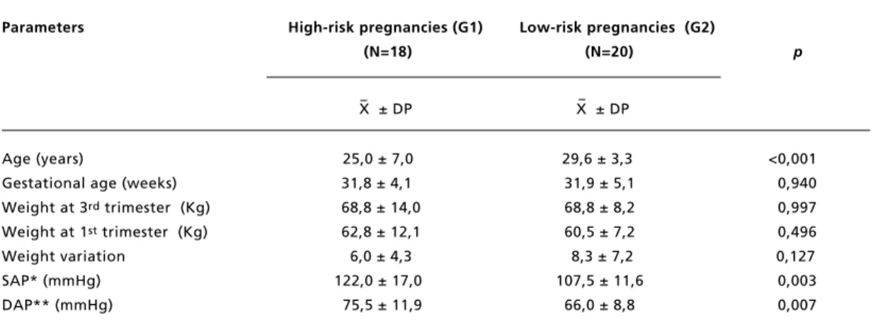 Table 2 shows the levels of salivary cortisol in the two groups. The levels of cortisol in high-risk pregnant women were significantly higher than those