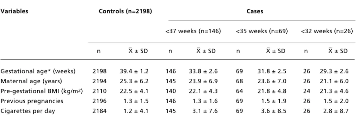 Table  2  shows  the  results  of  the  univariate analysis. Women below the age of 20 years, those with a lower level of education, and those with low BMI  and  who  were  smokers  during  pregnancy presented an increased risk of spontaneous preterm birth