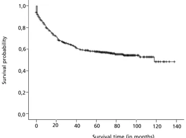 Figure 1 shows the survival function calculated from the Kaplan-Meier curves for the outcome of death from cancer.