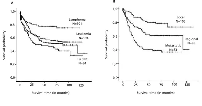 Table 1 shows the main functions of unadjusted survival for the study variables. The probability of overall survival for girls was higher than for boys, although this difference was not statistically  signifi-cant (p=0.078)