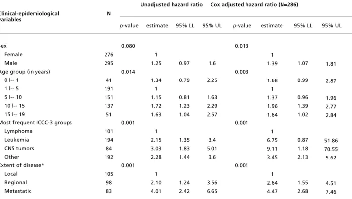 Table 3                                                                                                                                                                                                                                                 Hazard r